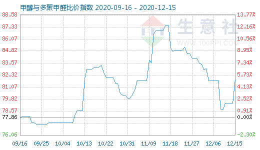 12月15日甲醇與多聚甲醛比價(jià)指數(shù)圖