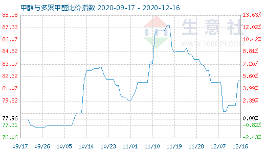 12月16日甲醇與多聚甲醛比價(jià)指數(shù)圖