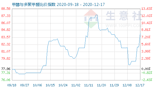 12月17日甲醇與多聚甲醛比價(jià)指數(shù)圖