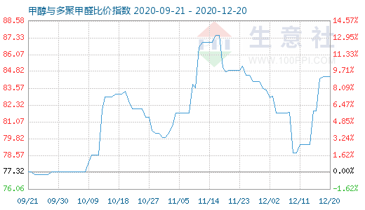 12月20日甲醇與多聚甲醛比價(jià)指數(shù)圖