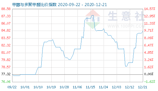 12月21日甲醇與多聚甲醛比價指數(shù)圖