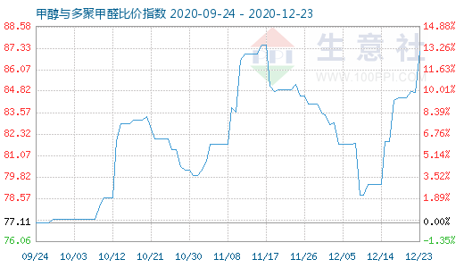 12月23日甲醇與多聚甲醛比價指數(shù)圖