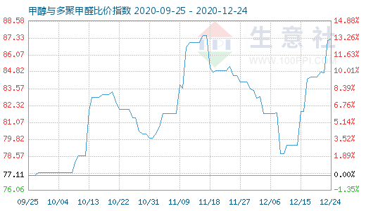 12月24日甲醇與多聚甲醛比價指數(shù)圖