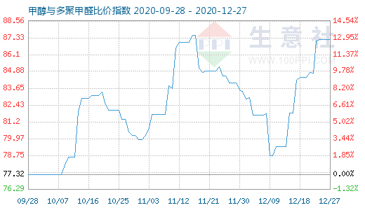 12月27日甲醇與多聚甲醛比價(jià)指數(shù)圖