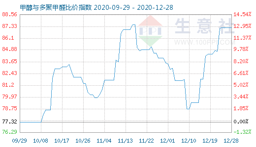 12月28日甲醇與多聚甲醛比價指數(shù)圖