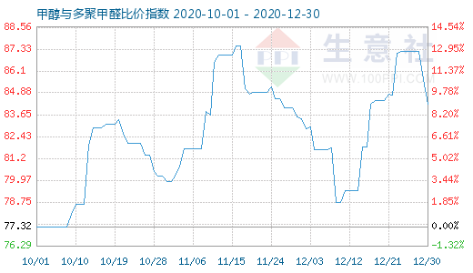 12月30日甲醇與多聚甲醛比價(jià)指數(shù)圖