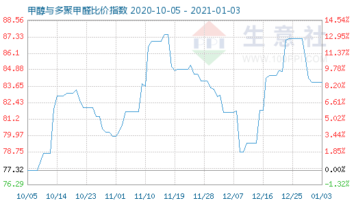 1月3日甲醇與多聚甲醛比價指數(shù)圖