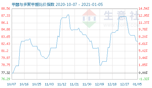 1月5日甲醇與多聚甲醛比價指數(shù)圖