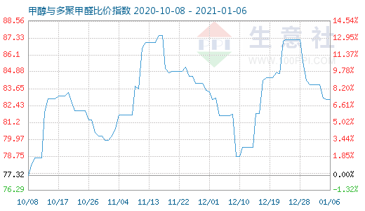 1月6日甲醇與多聚甲醛比價(jià)指數(shù)圖