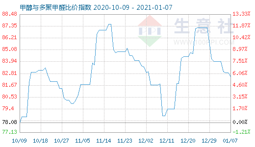 1月7日甲醇與多聚甲醛比價(jià)指數(shù)圖