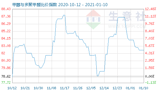 1月10日甲醇與多聚甲醛比價(jià)指數(shù)圖