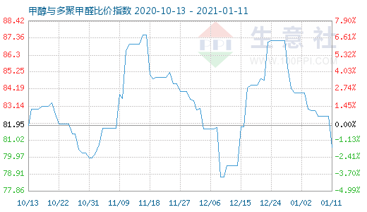 1月11日甲醇與多聚甲醛比價(jià)指數(shù)圖