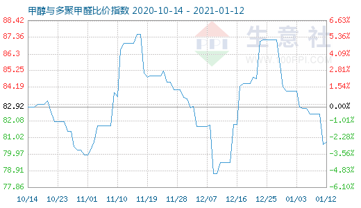 1月12日甲醇與多聚甲醛比價指數(shù)圖