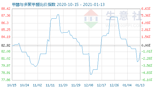 1月13日甲醇與多聚甲醛比價指數(shù)圖