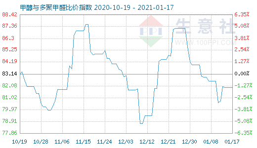 1月17日甲醇與多聚甲醛比價(jià)指數(shù)圖