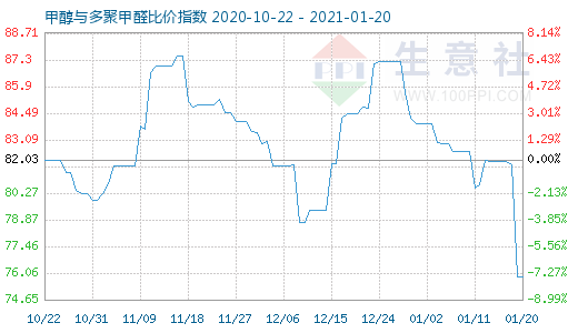 1月20日甲醇與多聚甲醛比價(jià)指數(shù)圖