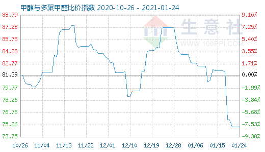 1月24日甲醇與多聚甲醛比價(jià)指數(shù)圖