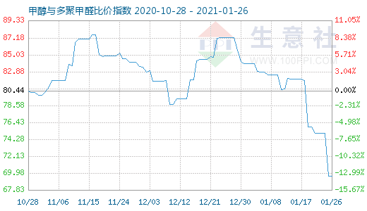 1月26日甲醇與多聚甲醛比價(jià)指數(shù)圖