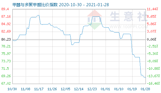 1月28日甲醇與多聚甲醛比價(jià)指數(shù)圖