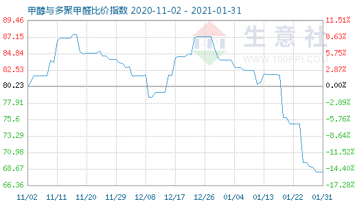 1月31日甲醇與多聚甲醛比價指數(shù)圖