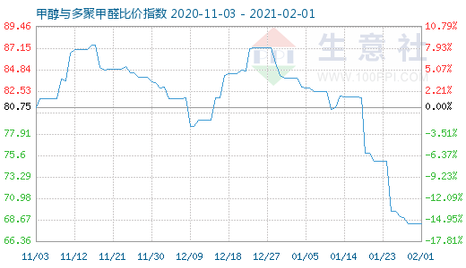 2月1日甲醇與多聚甲醛比價(jià)指數(shù)圖