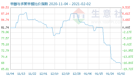 2月2日甲醇與多聚甲醛比價(jià)指數(shù)圖