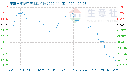 2月3日甲醇與多聚甲醛比價指數(shù)圖