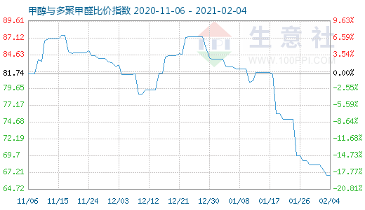 2月4日甲醇與多聚甲醛比價指數(shù)圖