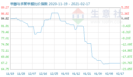 2月17日甲醇與多聚甲醛比價(jià)指數(shù)圖