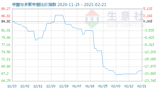 2月21日甲醇與多聚甲醛比價指數(shù)圖