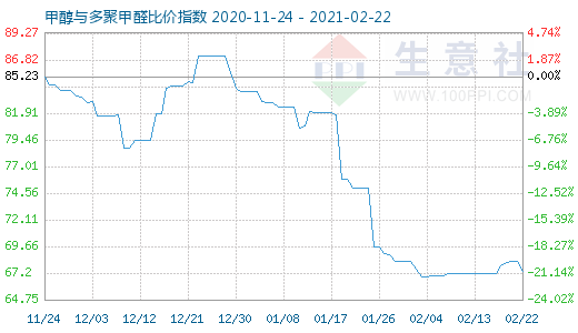 2月22日甲醇與多聚甲醛比價指數(shù)圖