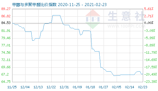 2月23日甲醇與多聚甲醛比價指數(shù)圖