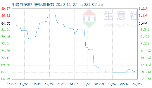 2月25日甲醇與多聚甲醛比價(jià)指數(shù)圖