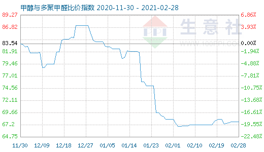 2月28日甲醇與多聚甲醛比價指數(shù)圖