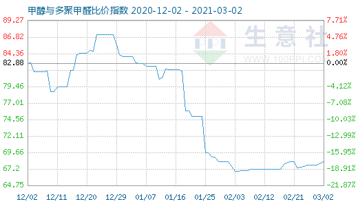 3月2日甲醇與多聚甲醛比價(jià)指數(shù)圖