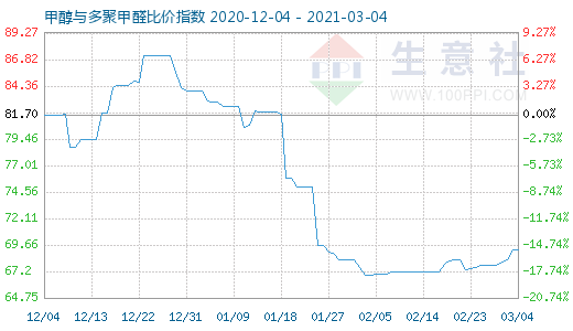 3月4日甲醇與多聚甲醛比價(jià)指數(shù)圖