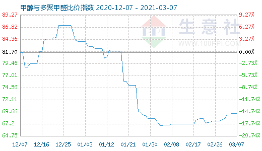 3月7日甲醇與多聚甲醛比價(jià)指數(shù)圖