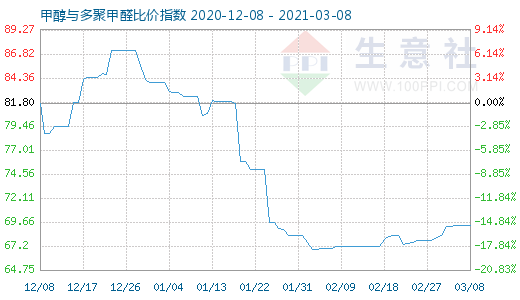 3月8日甲醇與多聚甲醛比價(jià)指數(shù)圖