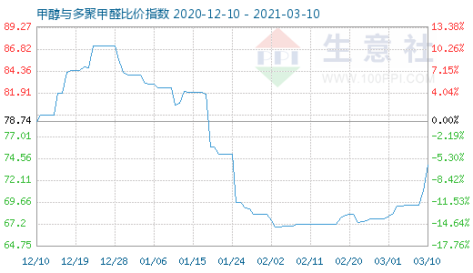 3月10日甲醇與多聚甲醛比價(jià)指數(shù)圖