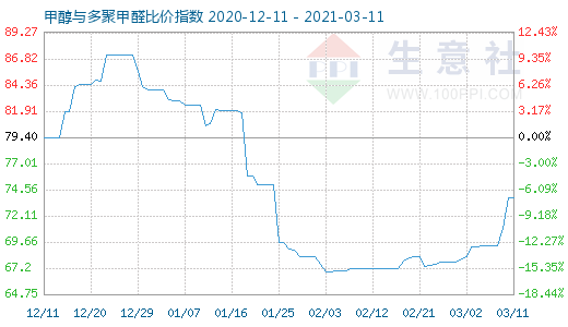 3月11日甲醇與多聚甲醛比價指數圖