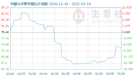 3月14日甲醇與多聚甲醛比價指數(shù)圖