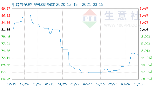 3月15日甲醇與多聚甲醛比價指數(shù)圖