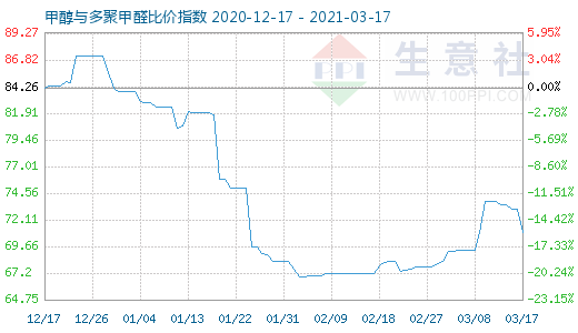 3月17日甲醇與多聚甲醛比價指數(shù)圖