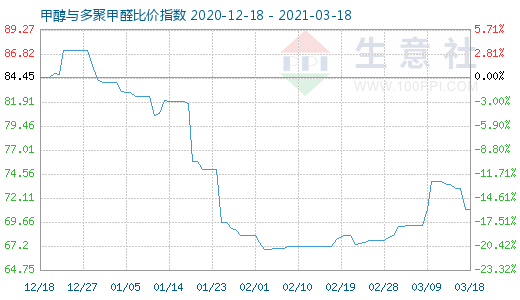 3月18日甲醇與多聚甲醛比價指數(shù)圖