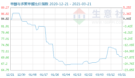 3月21日甲醇與多聚甲醛比價(jià)指數(shù)圖