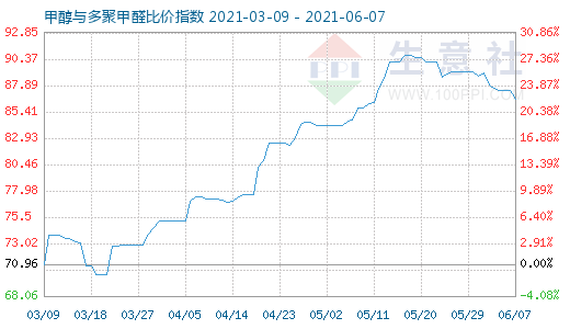 6月7日甲醇與多聚甲醛比價(jià)指數(shù)圖