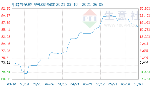 6月8日甲醇與多聚甲醛比價指數(shù)圖