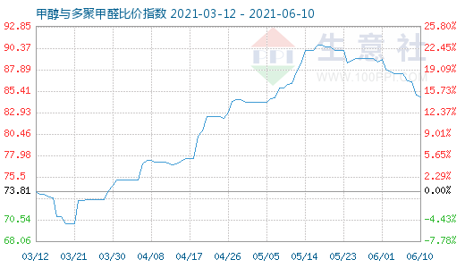 6月10日甲醇與多聚甲醛比價(jià)指數(shù)圖