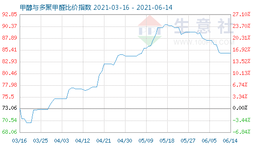 6月14日甲醇與多聚甲醛比價指數(shù)圖