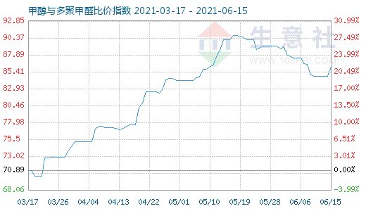 6月15日甲醇與多聚甲醛比價指數(shù)圖